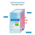 Refrigerator working principle. How does a fridge work