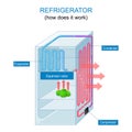 Refrigerator working principle. How does a fridge work Royalty Free Stock Photo