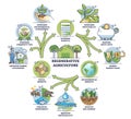 Regenerative agriculture cycle and sustainability practices outline diagram