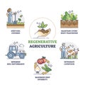 Regenerative agriculture method for soil health and vitality outline diagram Royalty Free Stock Photo