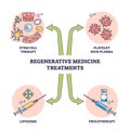 Regenerative medicine treatment methods for patient cure outline diagram Royalty Free Stock Photo