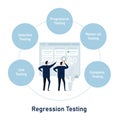 Regression testing process of re-running test to ensure previously developed software still performs after a change two