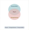 Regret is disappointment plus responsibility Royalty Free Stock Photo