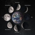 Relation movements of the moon 8 lunar phases revolution around Earth.