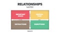 Relationships matrix infographic presentation is vector illustration in four elements such as important goals, critical task,