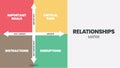 Relationships matrix infographic presentation is vector illustration in four elements such as important goals, critical task,