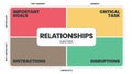 Relationships matrix infographic presentation is vector illustration in four elements such as important goals, critical task,