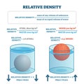 Relative density vector illustration. Labeled floating or sinking scheme. Royalty Free Stock Photo