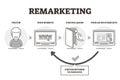 Remarketing vector illustration. Explained website advertising technique.