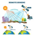 Remote sensing vector illustration. Satellite data wave acquisition scheme.