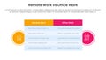 remote work vs office work comparison concept for infographic template banner with big table box and circle shape badge with two Royalty Free Stock Photo