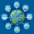 Renewable energy types. Electricity generation ecological sources. Royalty Free Stock Photo