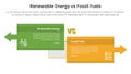 Renewable energy vs fossil fuels comparison concept for infographic template banner with big box opposite arrows direction with