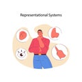 Representational systems in neuro-linguistic programming. Flat vector illustration