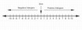 Representing integers on number line. Zero, negative and positive whole numbers. Ruler for mathematics addition and