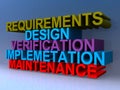 Requirements design verification implementation maintenance