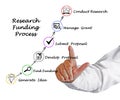 Research Funding process