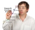 Research Funding process