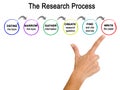 Research Process