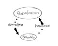 Research Process Sampling from A Target Population