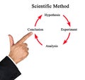 Process Accordingly to Scientific Method