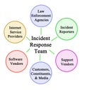 Incident Response Team