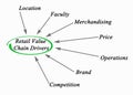 Retail Value Chain Drivers