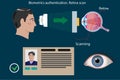 Retina scan type of biometric authentication - concept vector illustration