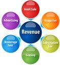 Revenue sources business diagram illustration Royalty Free Stock Photo