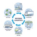 Reverse logistics as green supply chain management type outline diagram