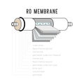 Reverse osmosis with detail graphic