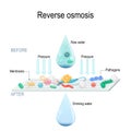 Reverse osmosis use the membrane to act like an extremely fine filter to create drinking water from contaminated water. Royalty Free Stock Photo