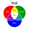 Rgb additive colors model
