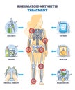 Rheumatoid arthritis treatment and health therapy methods outline diagram