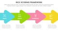 rice scoring model framework prioritization infographic with arrow right direction union with 4 point concept for slide