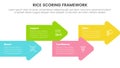 rice scoring model framework prioritization infographic with arrow shape combination right direction with 4 point concept for