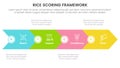 rice scoring model framework prioritization infographic with big arrow base shape with 4 point concept for slide presentation Royalty Free Stock Photo