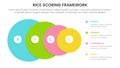 rice scoring model framework prioritization infographic with big circle gradually to small with 4 point concept for slide