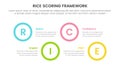 rice scoring model framework prioritization infographic with big circle shape horizontal information concept for slide