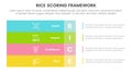 rice scoring model framework prioritization infographic with big rectangle box left layout with 4 point concept for slide