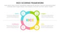 rice scoring model framework prioritization infographic with circle and icon combination information concept for slide