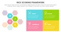 rice scoring model framework prioritization infographic with honeycomb and rectangle box with 4 point concept for slide