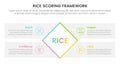 rice scoring model framework prioritization infographic with rotate rectangle box four point list information concept for slide