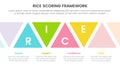 rice scoring model framework prioritization infographic with triangle shape information concept for slide presentation