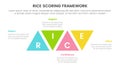 rice scoring model framework prioritization infographic with triangle shape modification information concept for slide