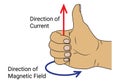 Right Hand Thumb Rule