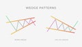 Rising and Falling Wedge chart pattern formation - bullish or bearish technical analysis reversal or continuation trend figure