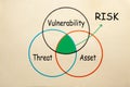 Risk Assessment Concept