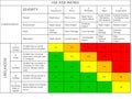 Health, safety and environment risk matrix. Risk Matrix is a commonly used risk assessment tool for evaluating and estimating Ris