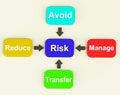 Risk Diagram Means Managing And Reducing Hazards